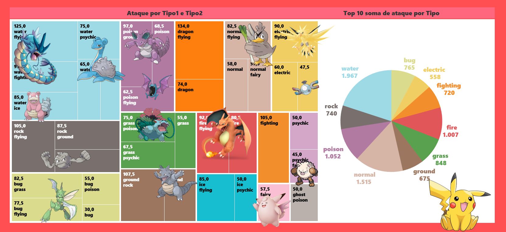 Análise de Dados Pokémon